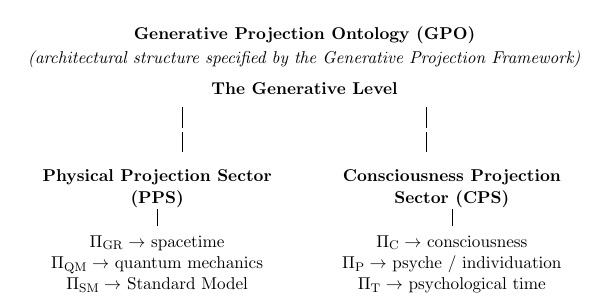 Generative level and projection sectors