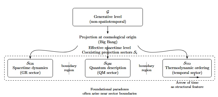 GPO: Physical Projection Sector (PPS) and Consciousness Projection Sector (CPS)