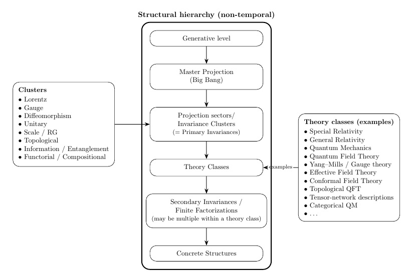 Classification of Physical Theories